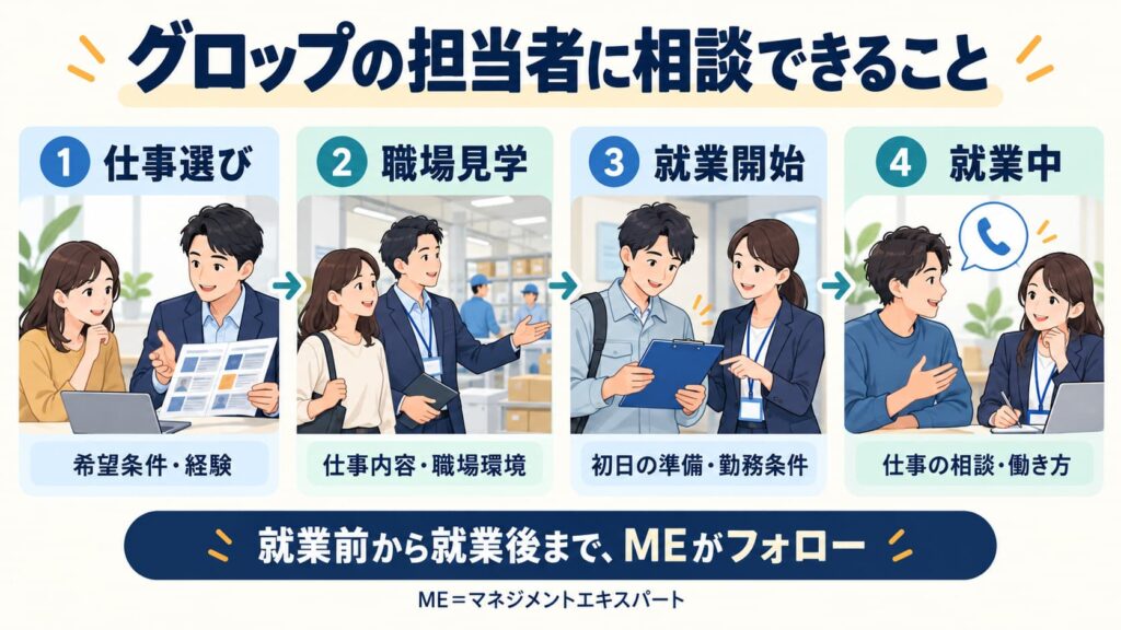 就業前後の相談サポート図解